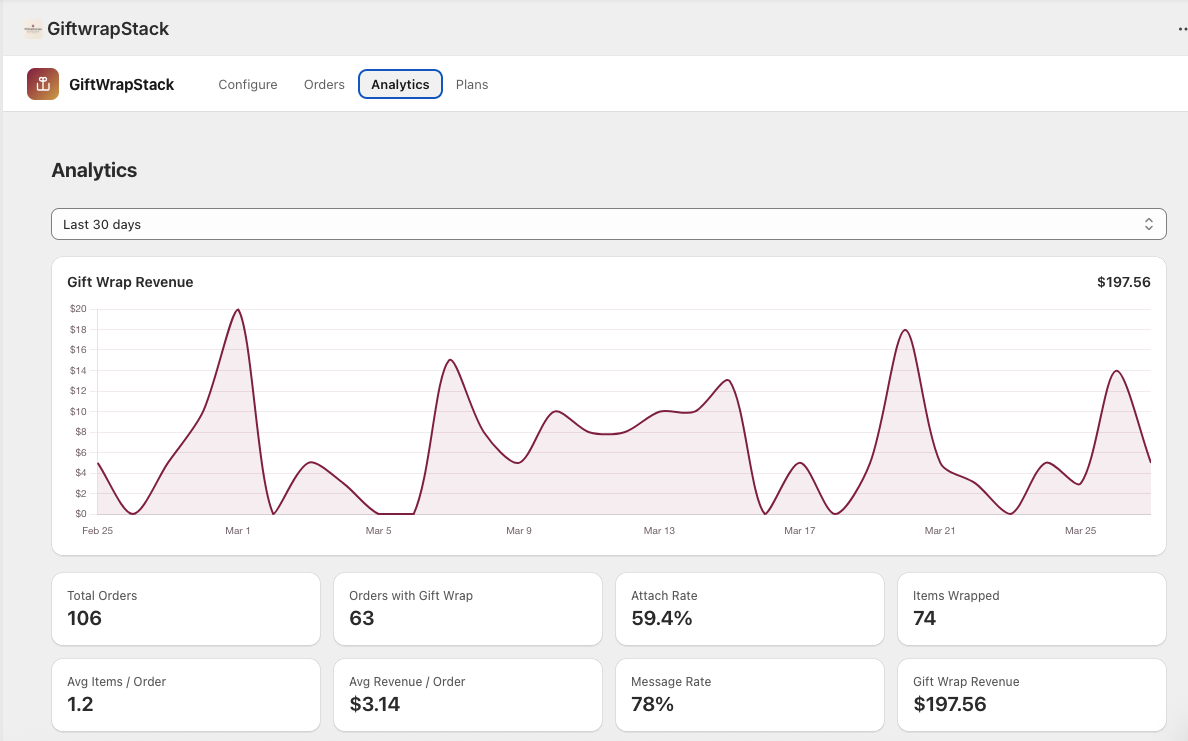 Analytics dashboard showing gift wrap revenue, attach rate, and option breakdown
